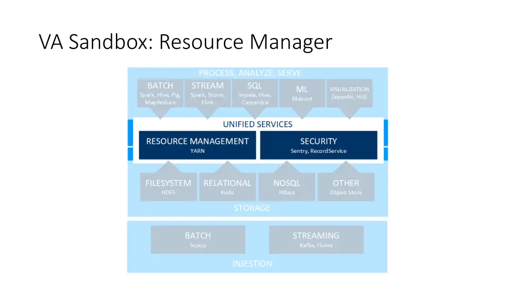 va sandbox resource manager