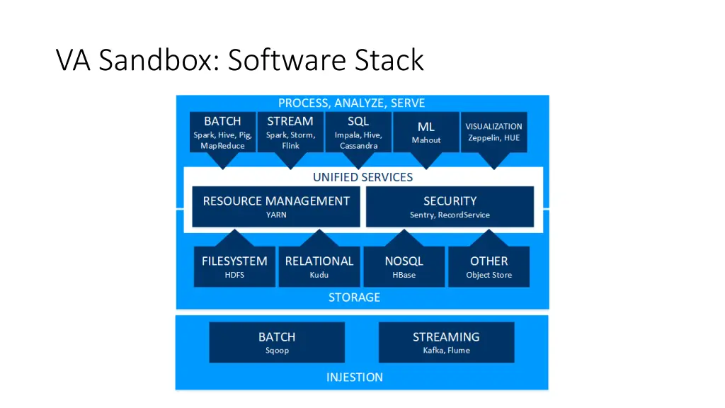 va sandbox software stack