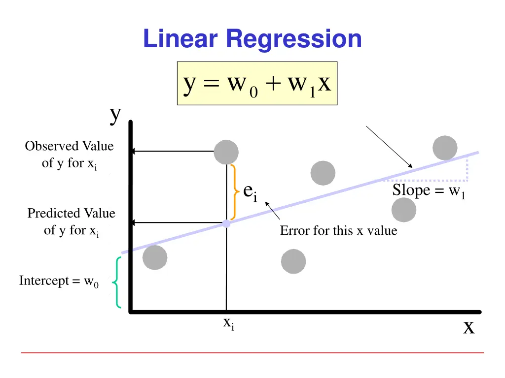 linear regression w y