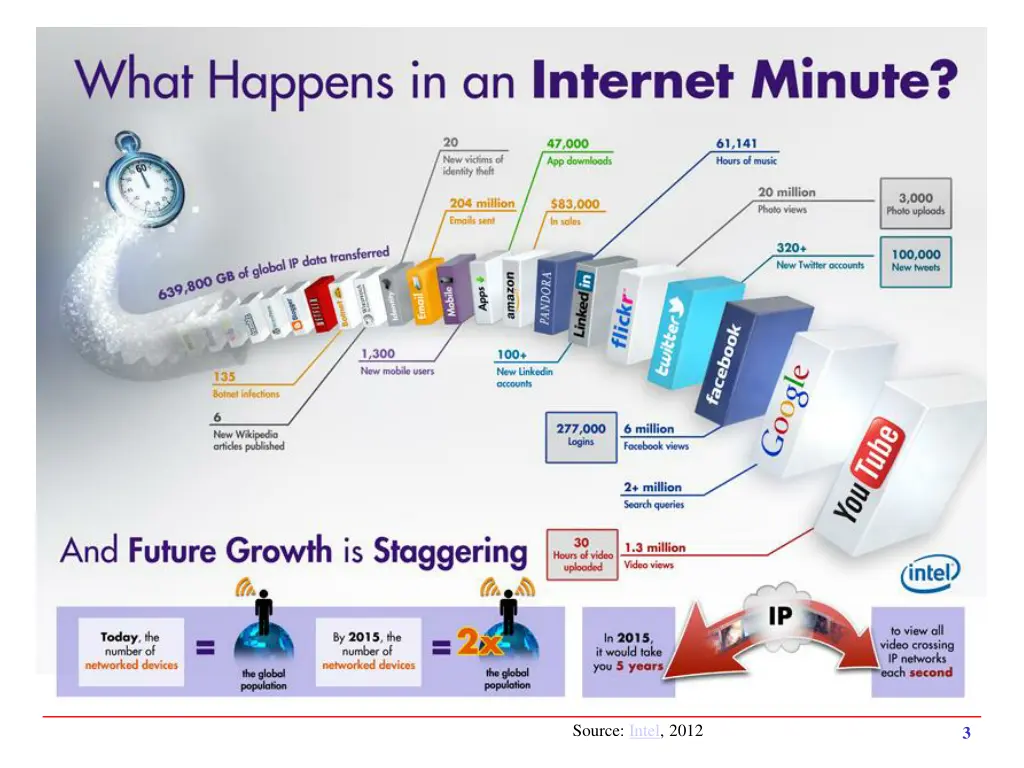 source intel 2012