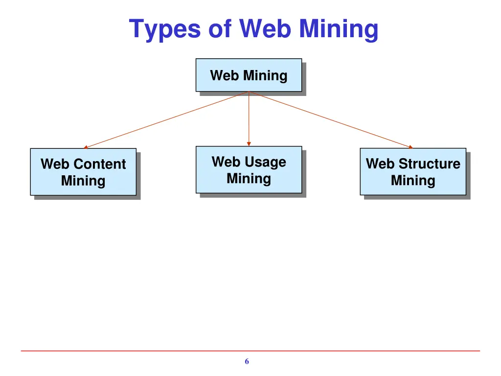 types of web mining
