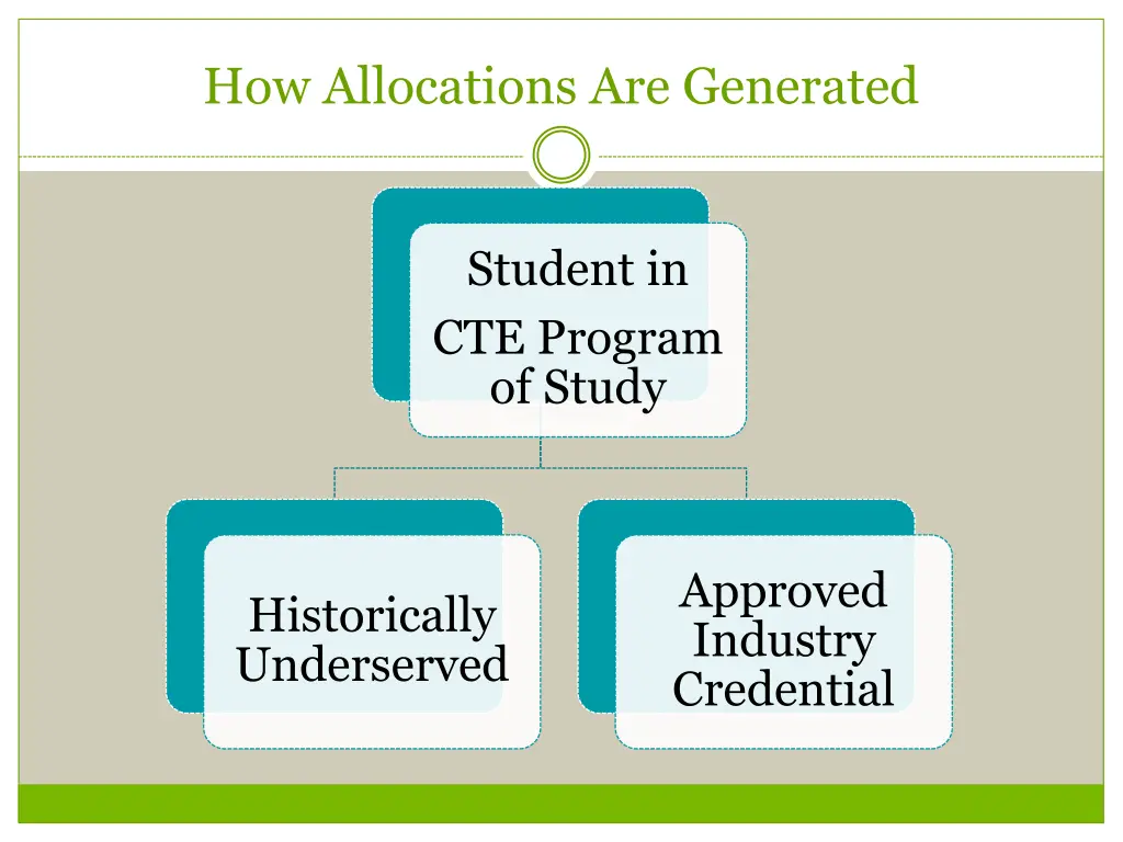 how allocations are generated