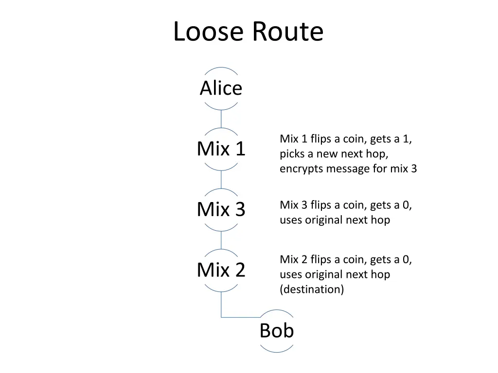 loose route