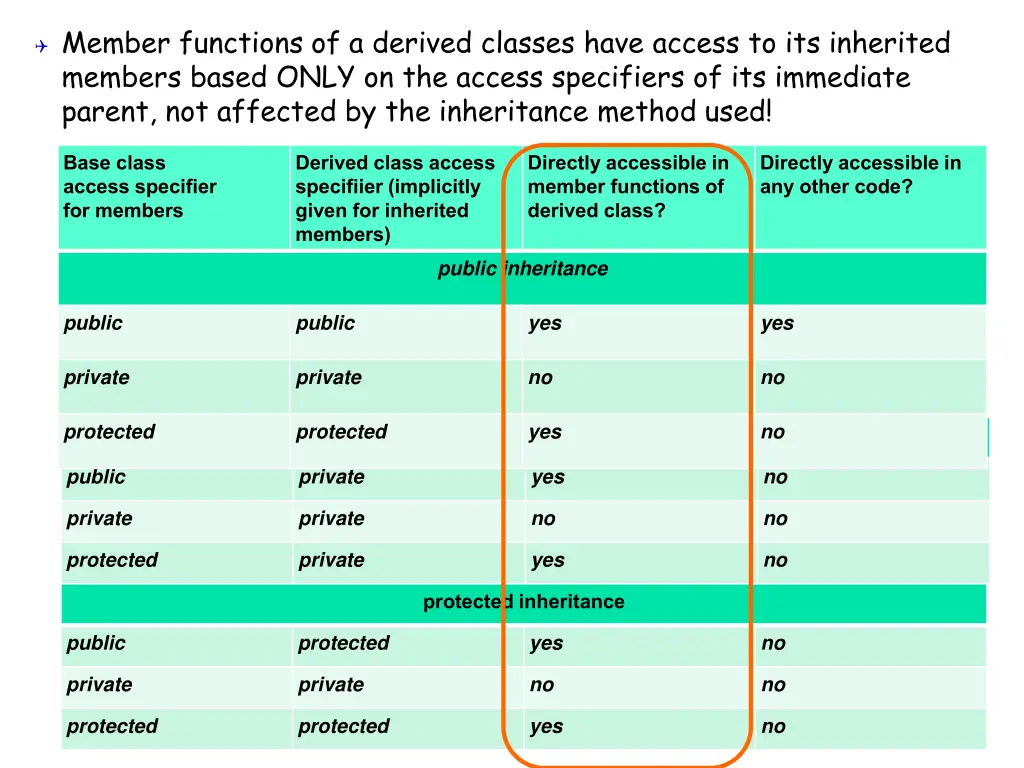 member functions of a derived classes have access