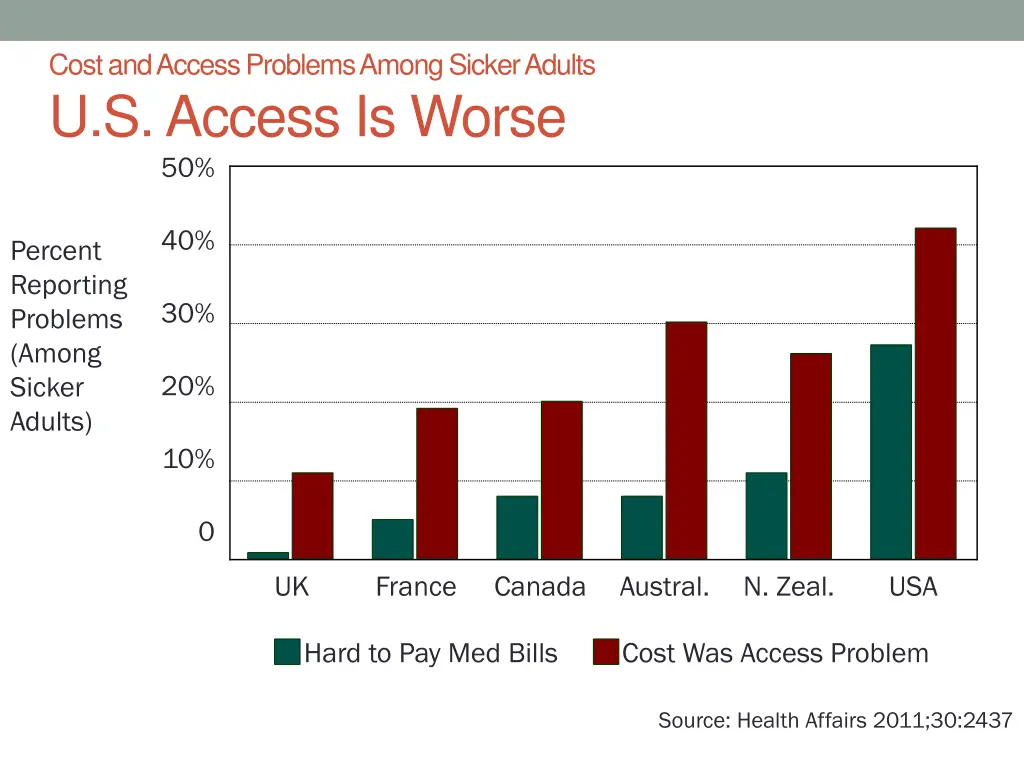 cost and access problems among sicker adults