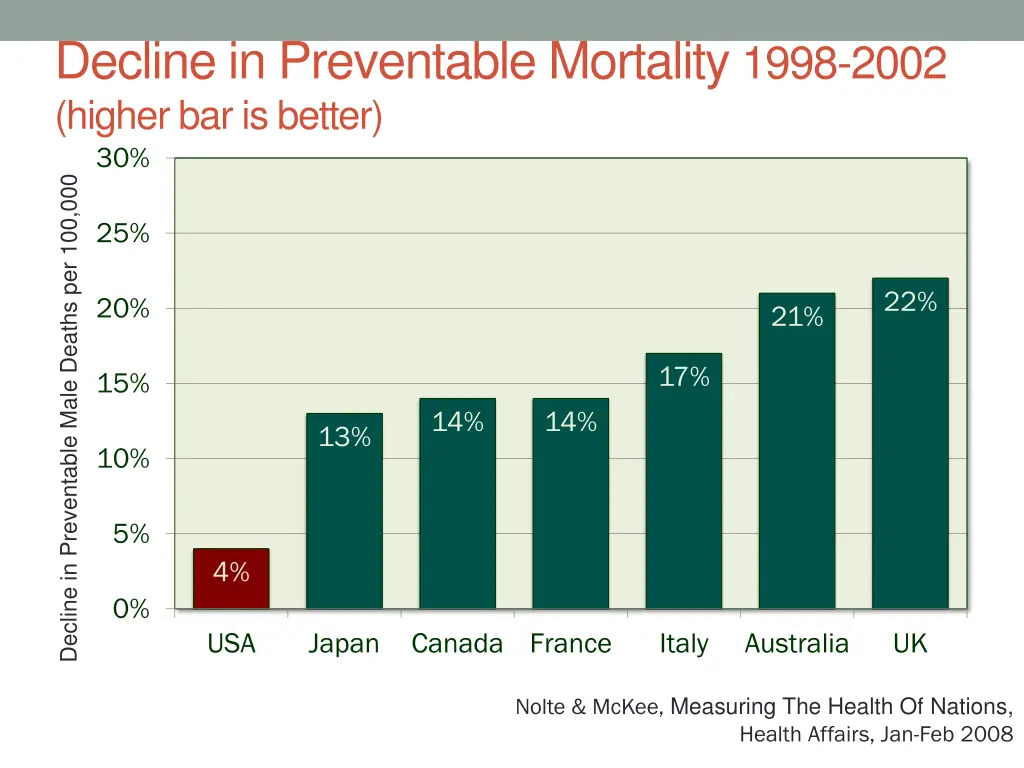 decline in preventable mortality 1998 2002 higher