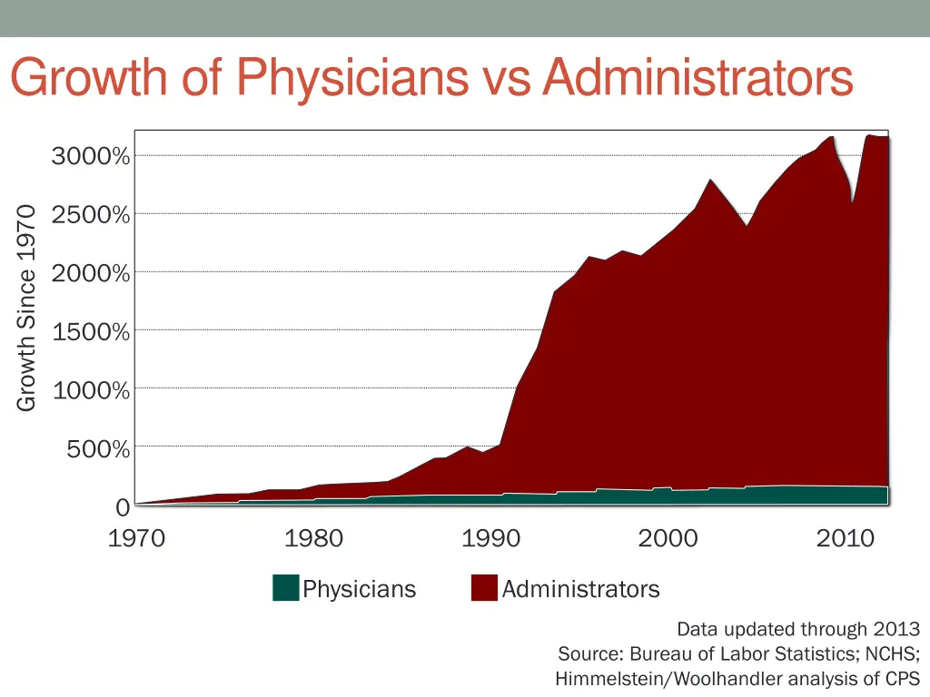 growth of physicians vs administrators