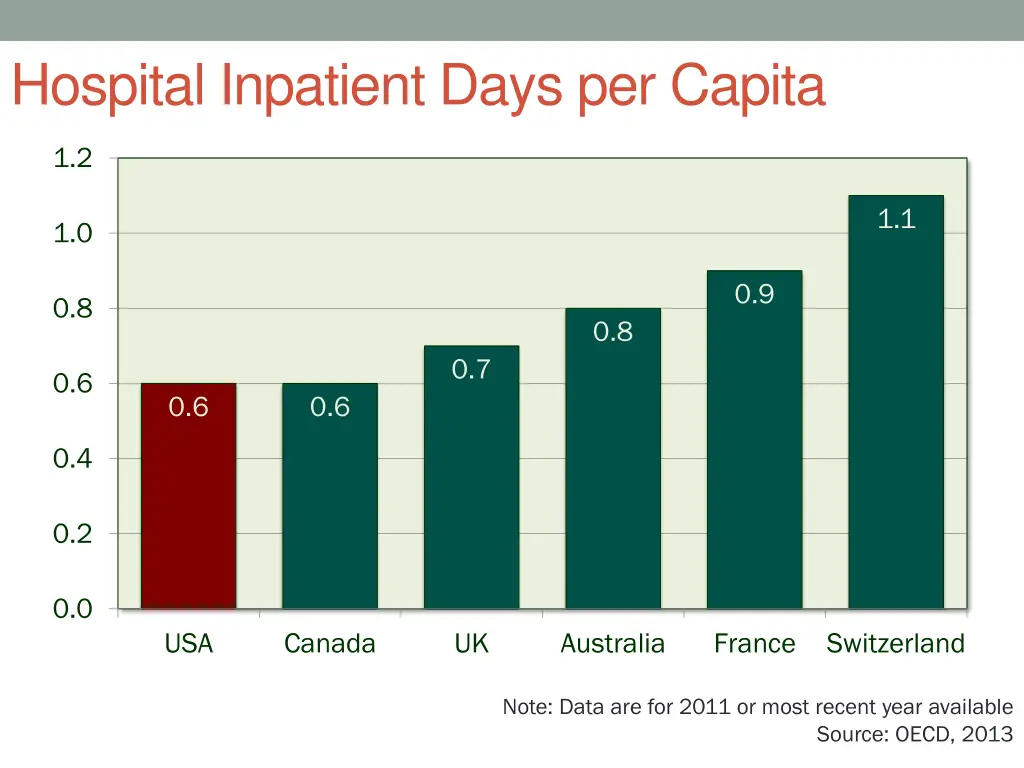 hospital inpatient days per capita