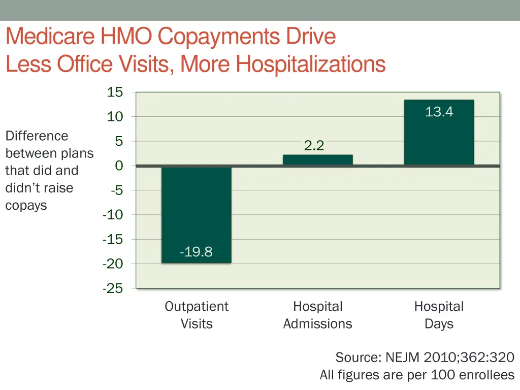 medicare hmo copayments drive less office visits