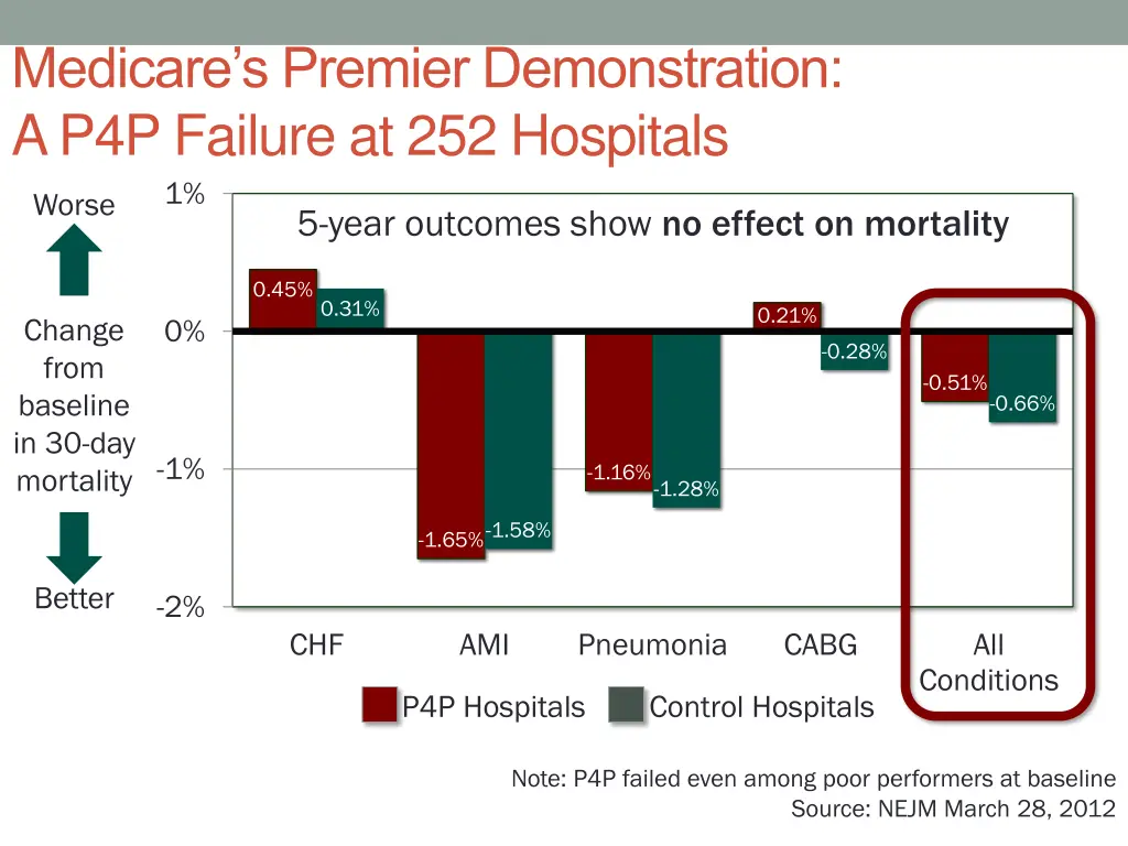 medicare s premier demonstration a p4p failure