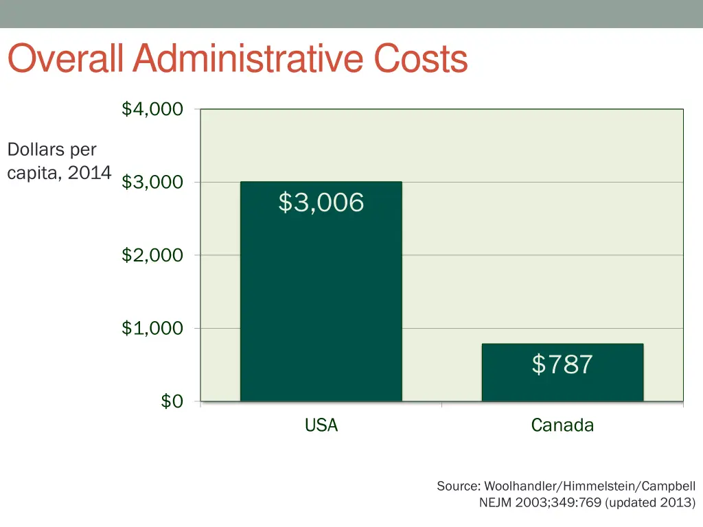 overall administrative costs