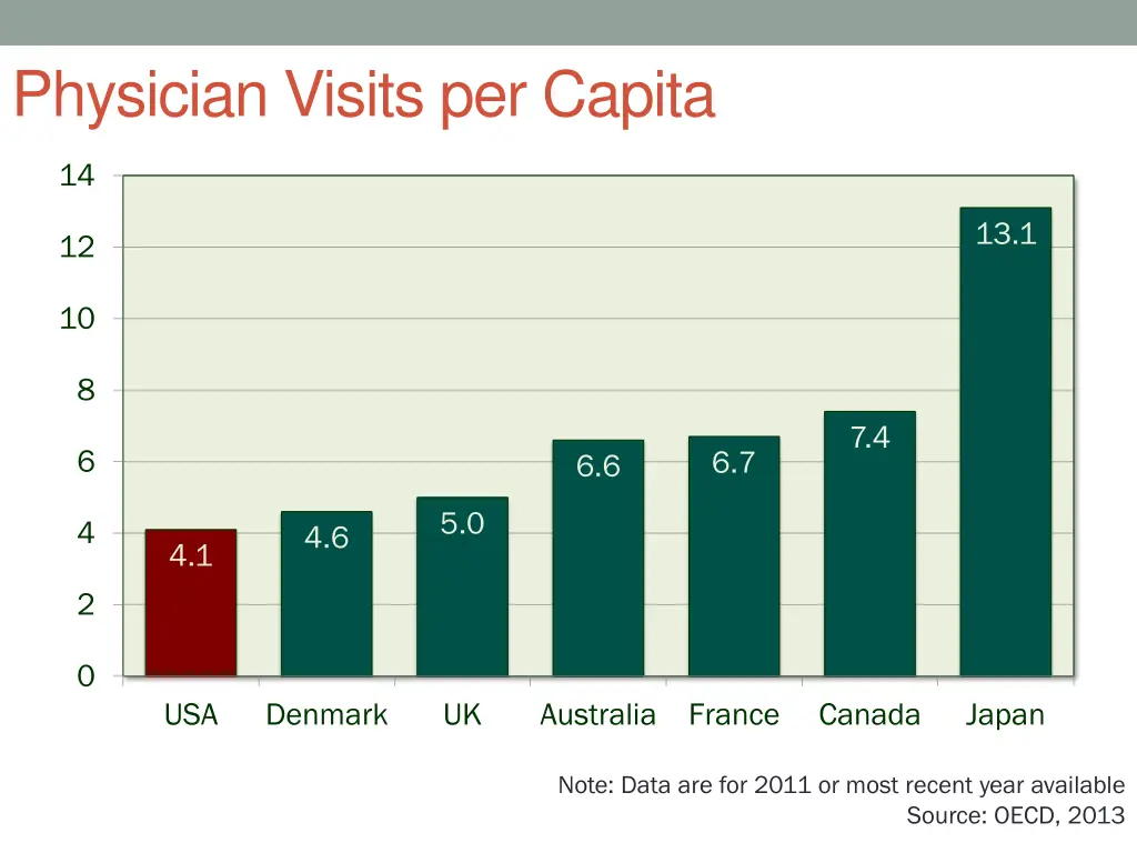 physician visits per capita