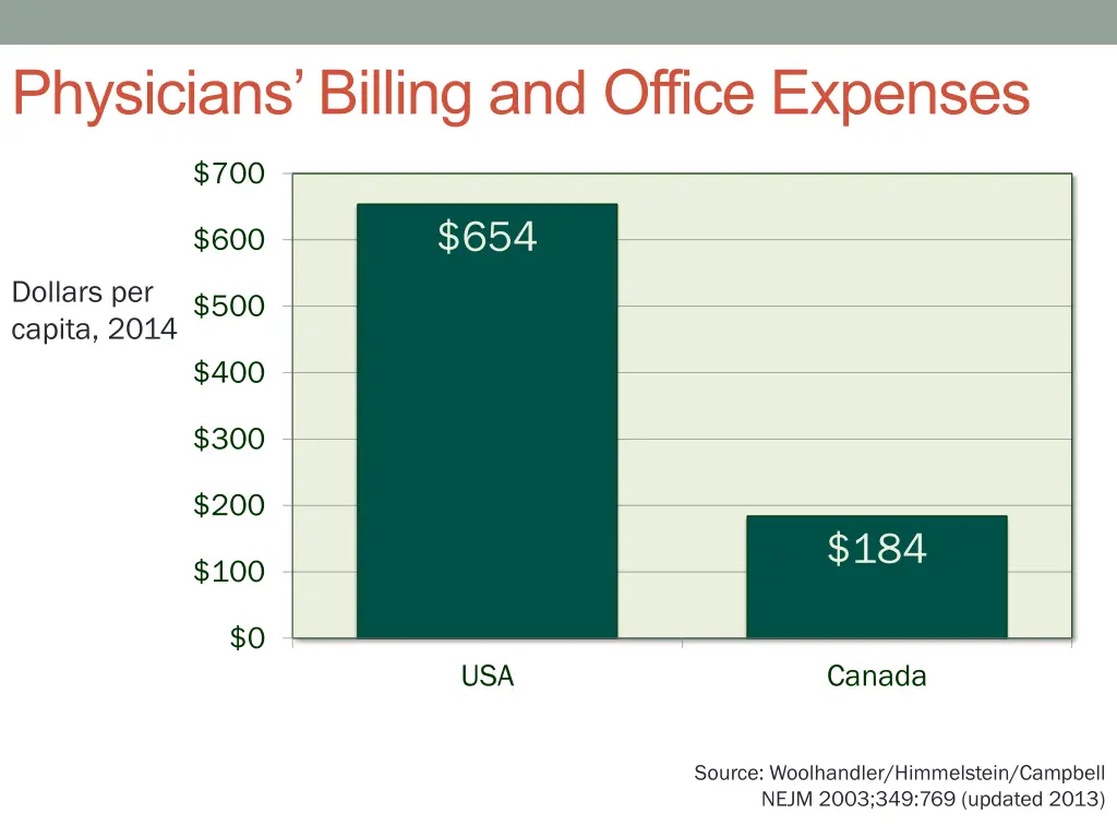 physicians billing and office expenses