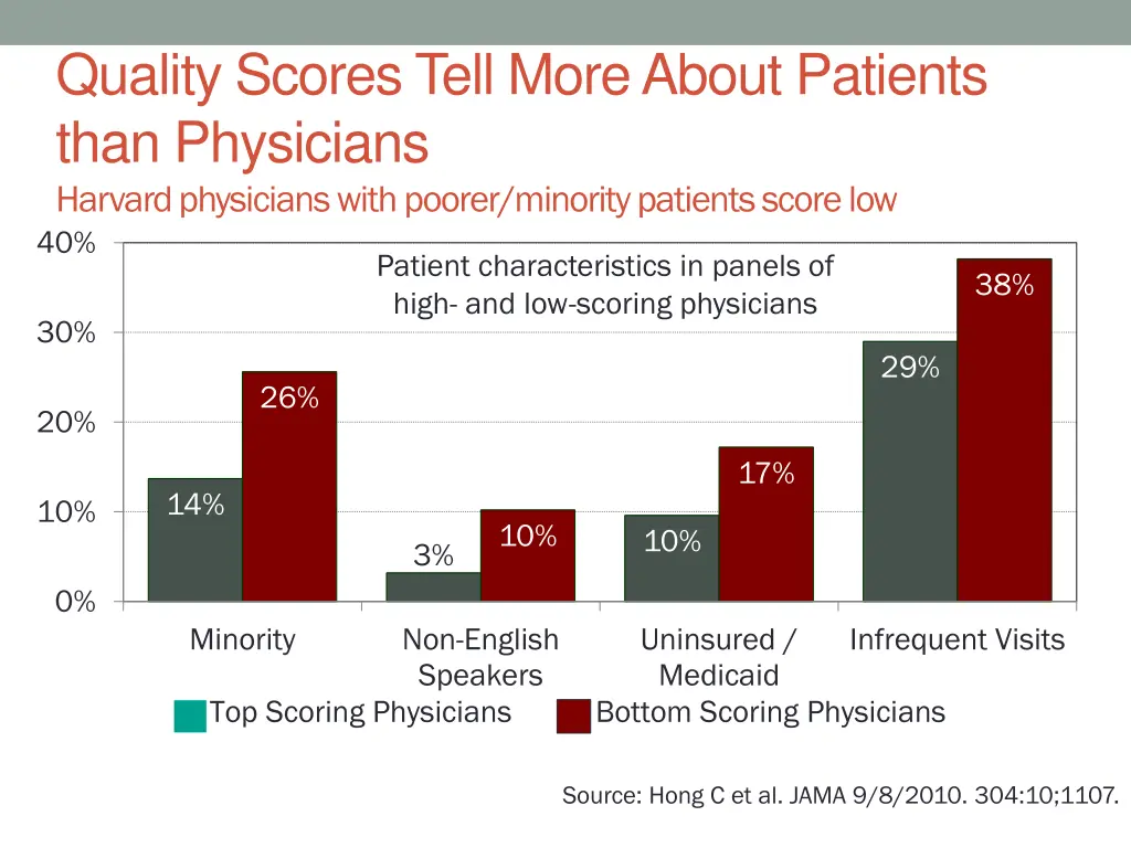 quality scores tell more about patients than