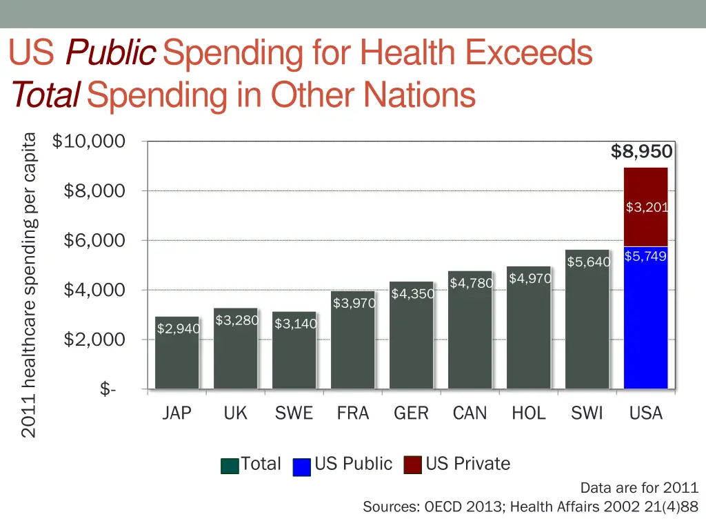 us public spending for health exceeds total
