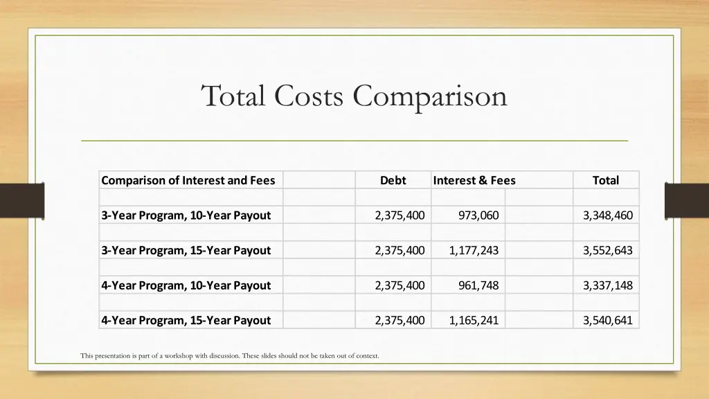 total costs comparison