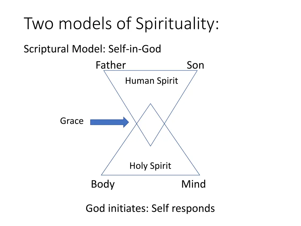 two models of spirituality