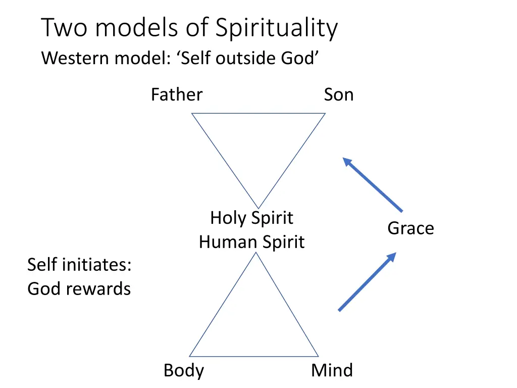 two models of spirituality western model self
