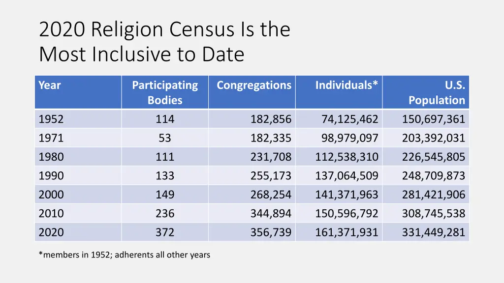 2020 religion census is the most inclusive to date 1