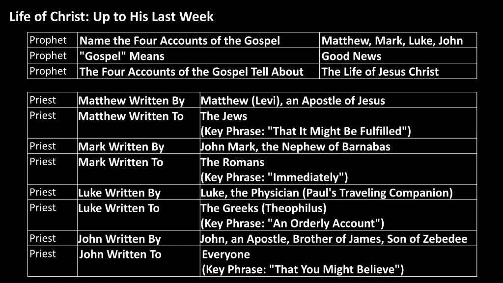 life of christ up to his last week 1