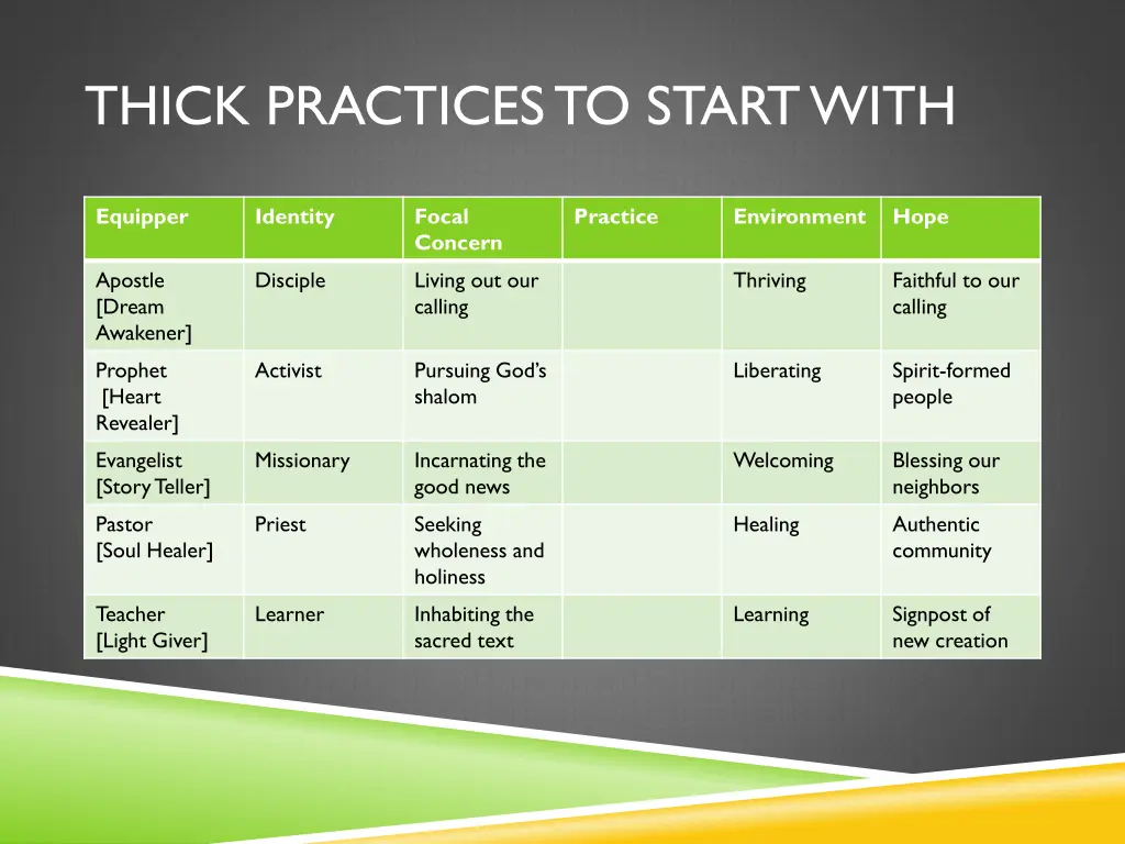 thick practices to start with
