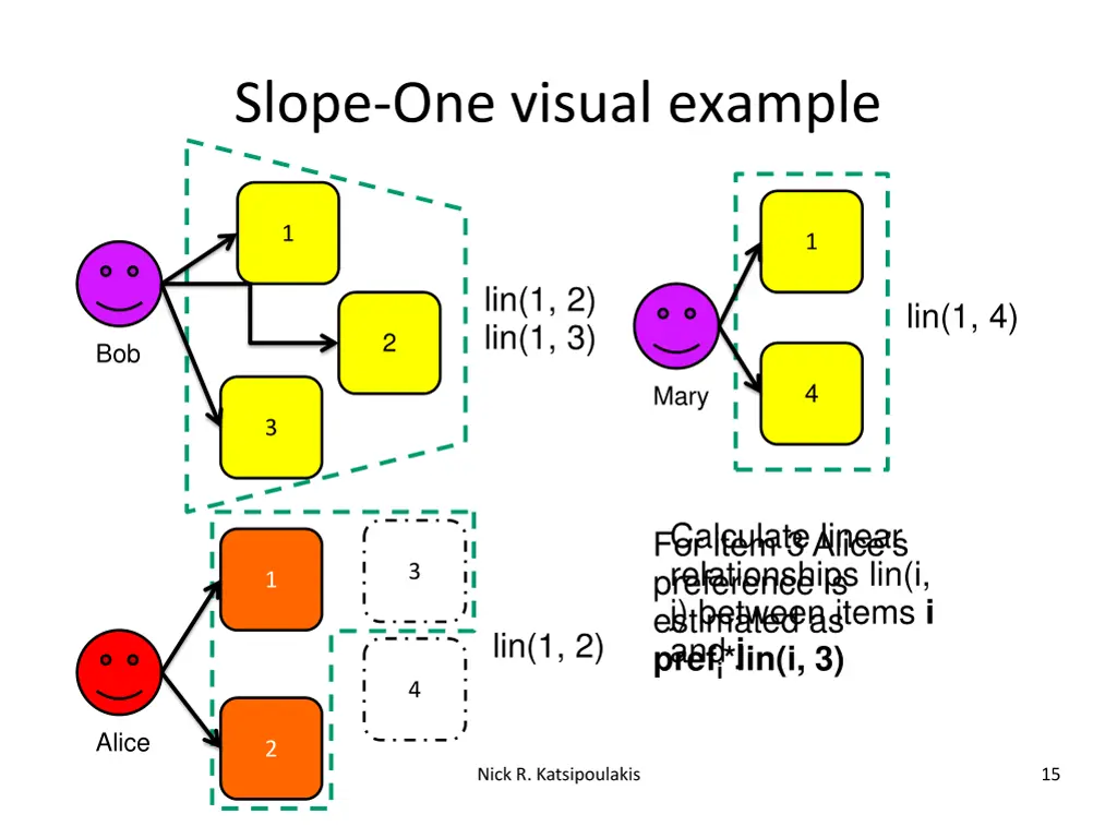 slope one visual example