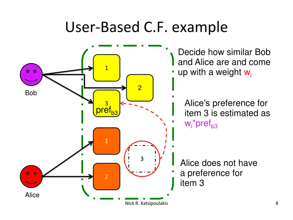 user based c f example