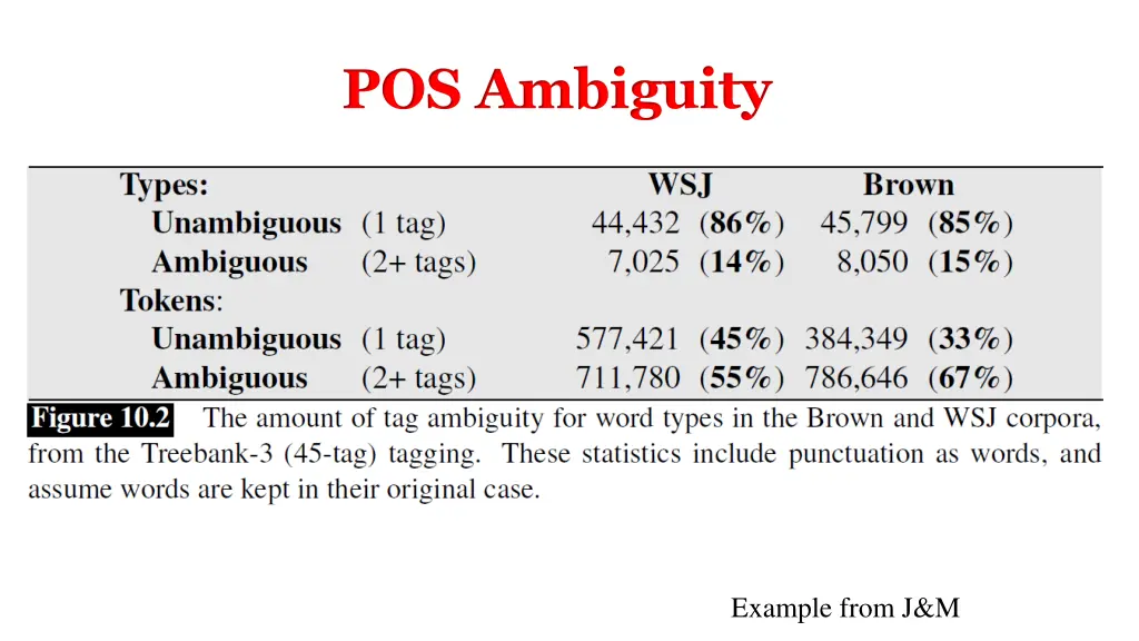 pos ambiguity