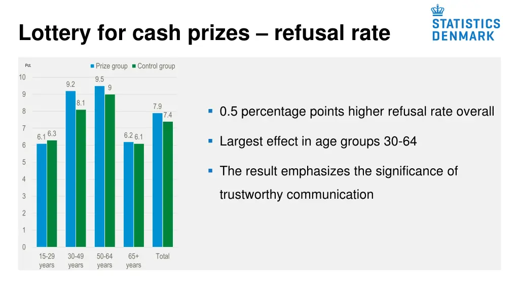 lottery for cash prizes refusal rate