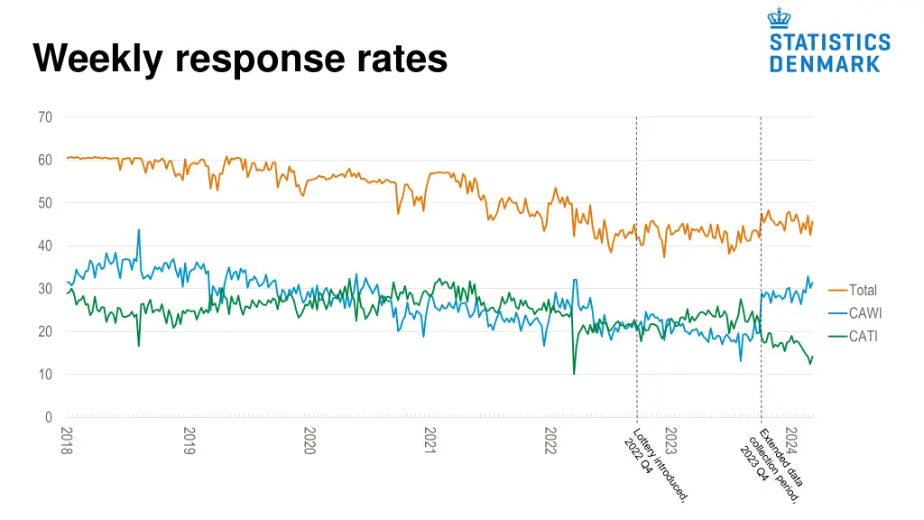weekly response rates
