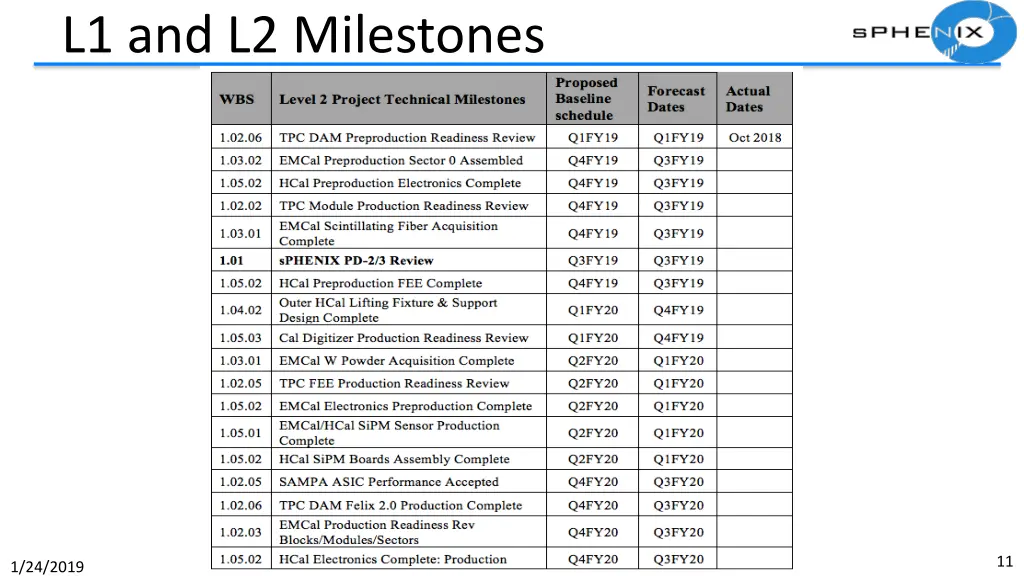 l1 and l2 milestones