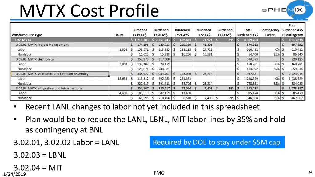 mvtx cost profile