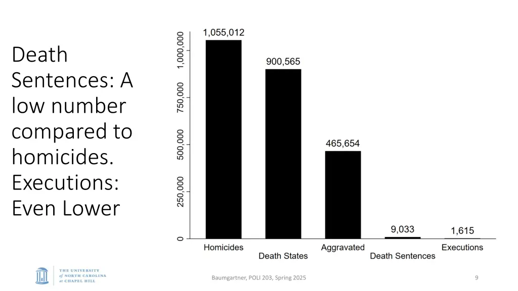 death sentences a low number compared