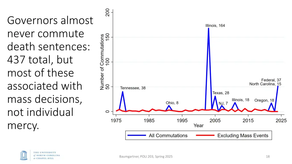 governors almost never commute death sentences
