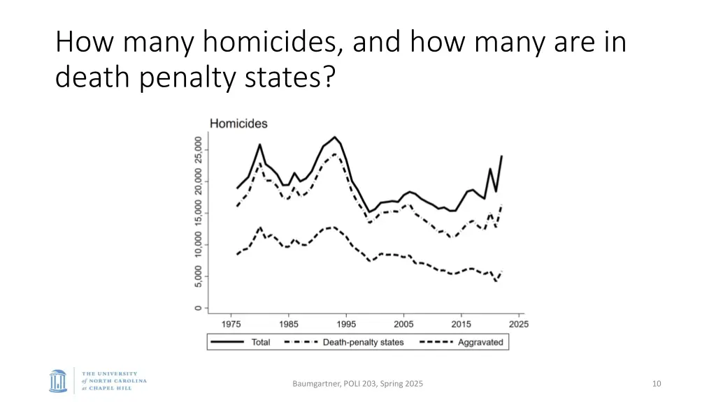 how many homicides and how many are in death