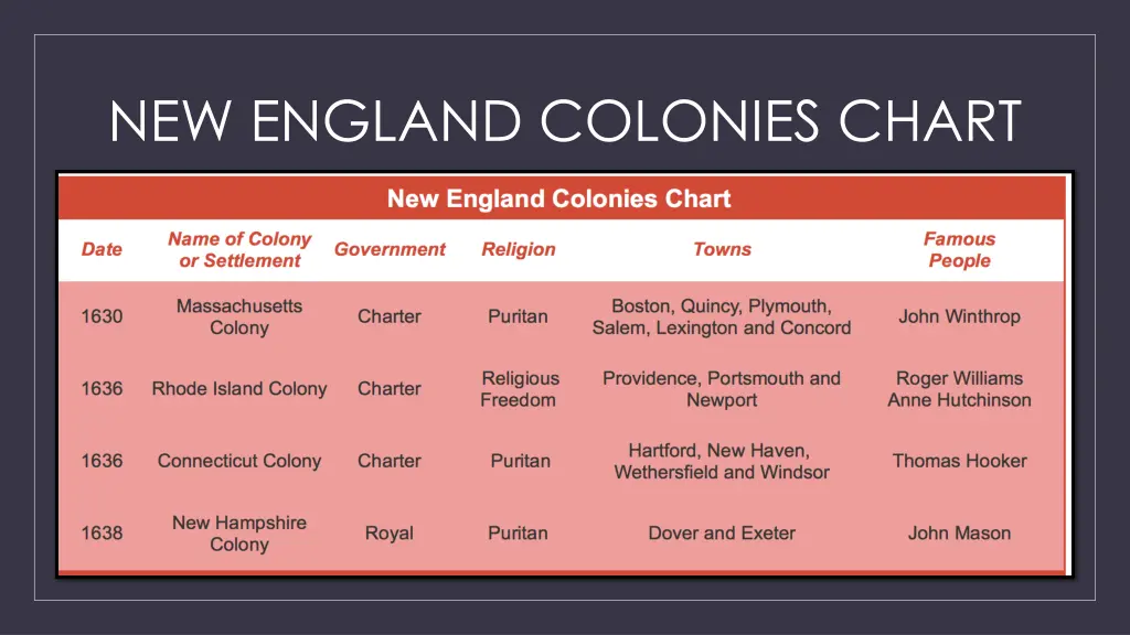 new england colonies chart