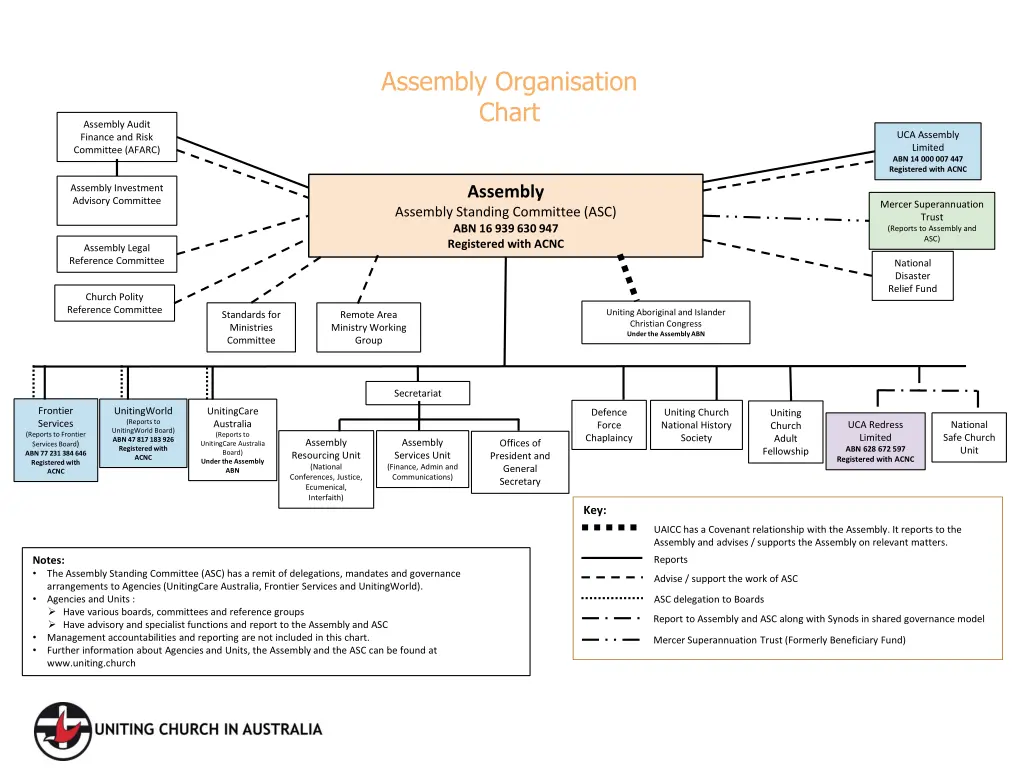 assembly organisation chart