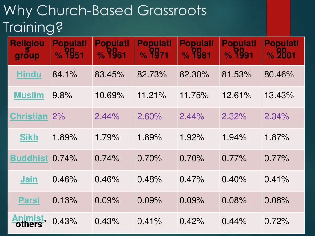 why church based grassroots training religiou