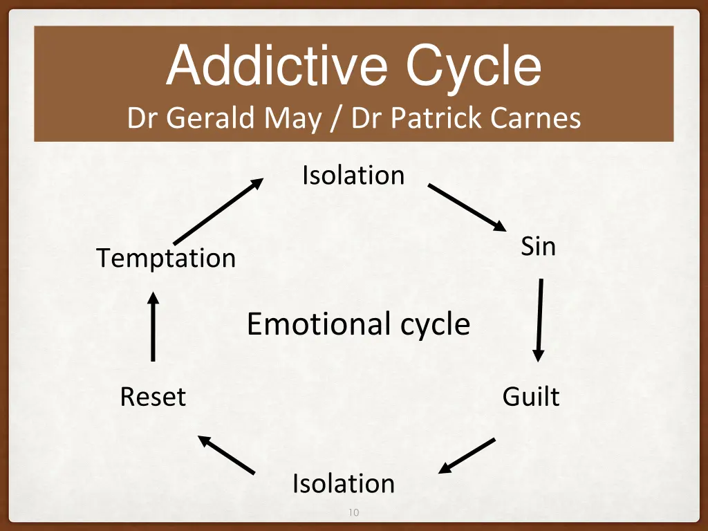 addictive cycle dr gerald may dr patrick carnes