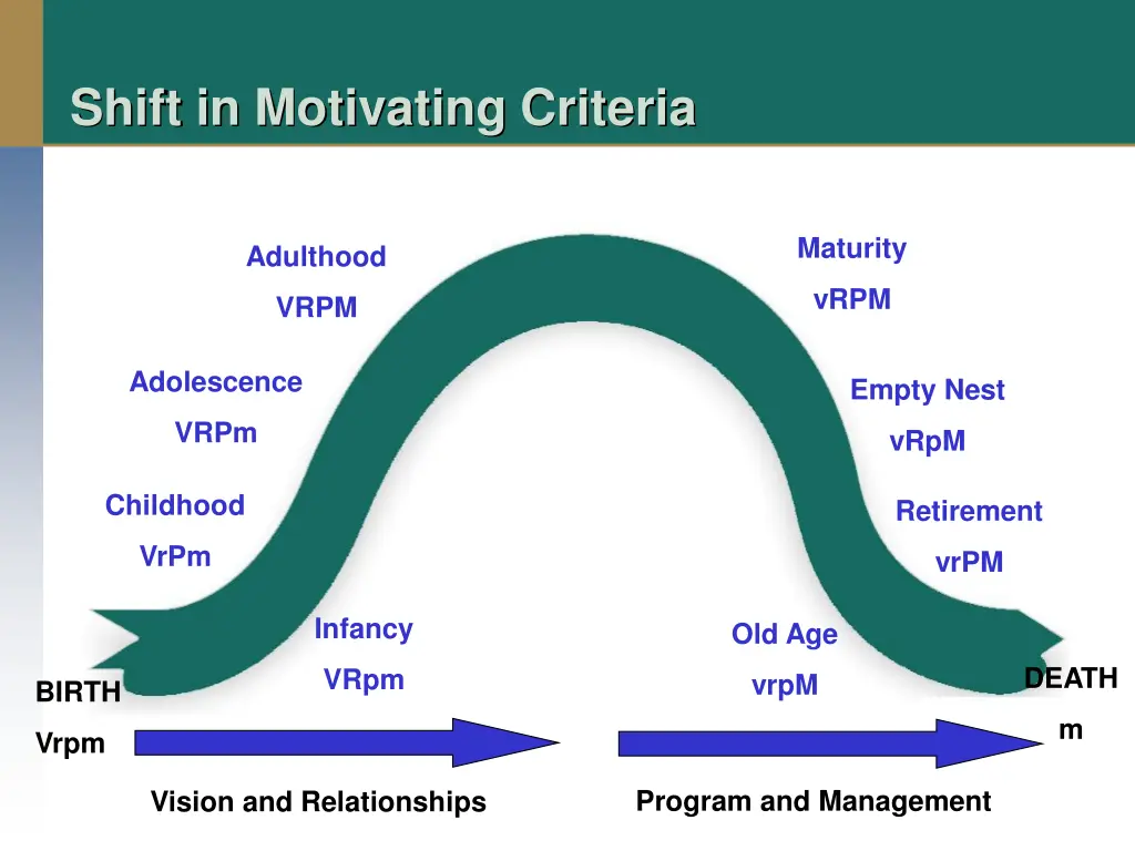 shift in motivating criteria