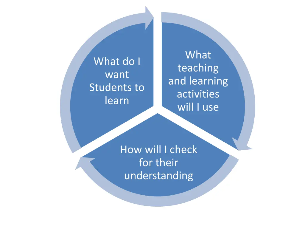 what teaching and learning activities will i use