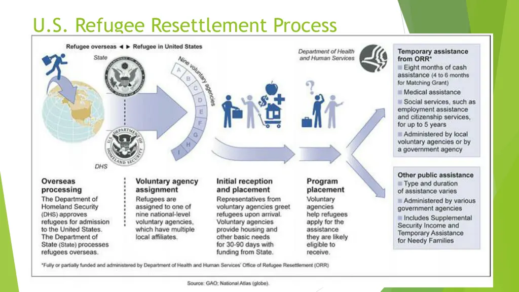 u s refugee resettlement process