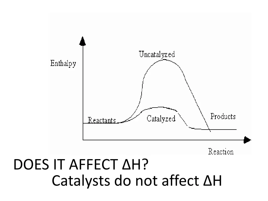 does it affect h catalysts do not affect h