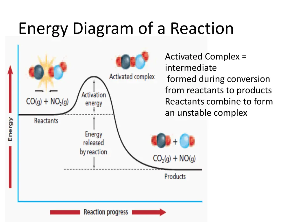 energy diagram of a reaction