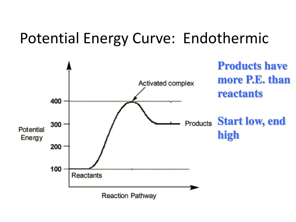 potential energy curve endothermic