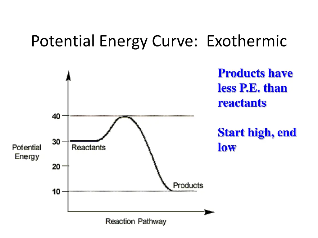 potential energy curve exothermic