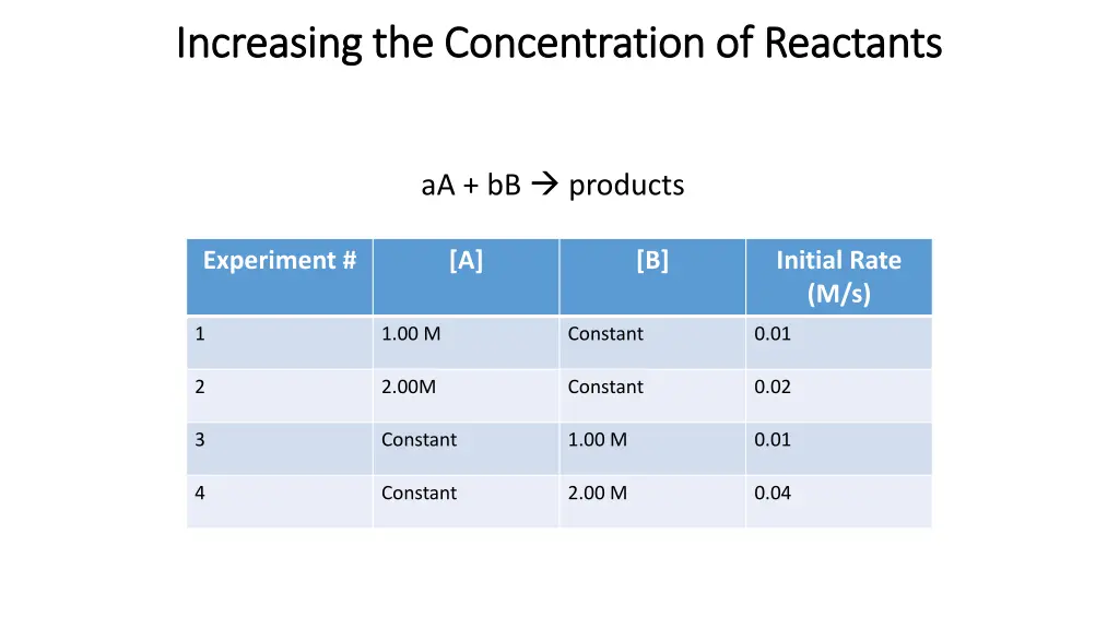 increasing the concentration of reactants