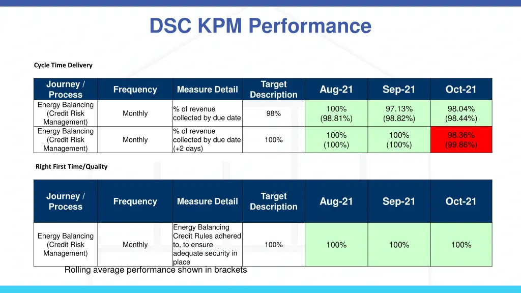 dsc kpm performance