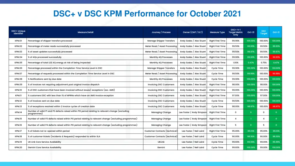 dsc v dsc kpm performance for october 2021