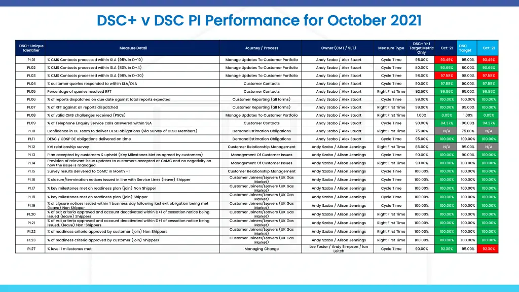 dsc v dsc pi performance for october 2021